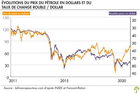 Les impacts économiques de lévolution des cours du pétrole La