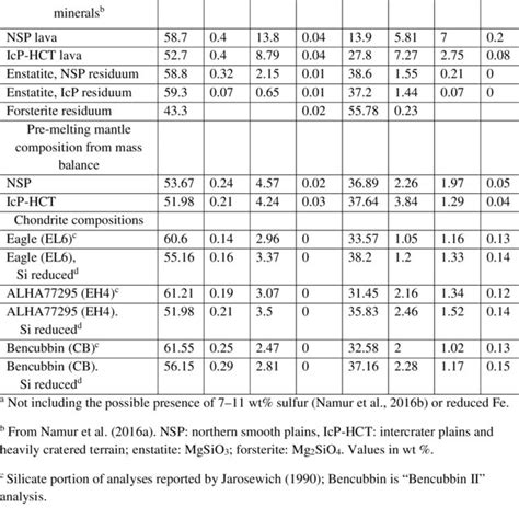 (PDF) The Chemical Composition of Mercury