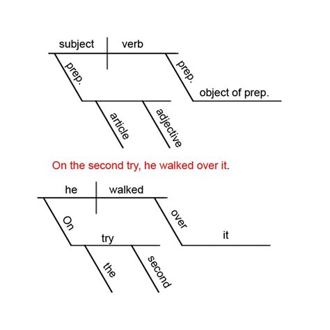 Diagramming Sentences Examples Sentence Diagramming Easy Ru