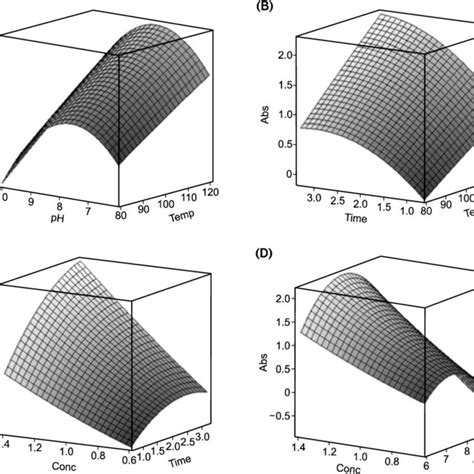 Three Dimensional Response Surface Plots Showing The Interactive