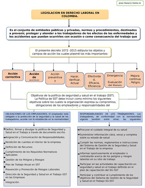 Mapa Conceptual Legislacion Laboral En Colombia Jean Franco Parra M