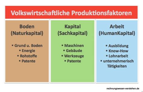 Was Versteht Man Unter Volkswirtschaftlichen Produktionsfaktoren