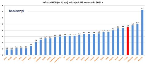 Inflacja W Unii Europejskiej Spad A W Styczniu Roku Bankier Pl