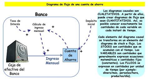 Diagrama Stok Y Flujo Cuenta De Ahorros Insight Maker