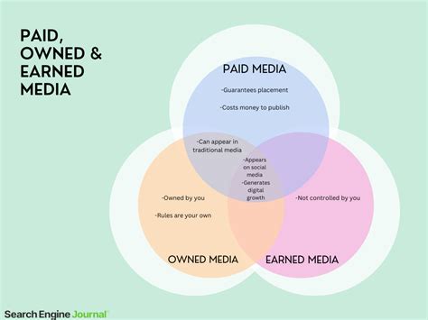 Medios Pagados Propios Y Ganados Cu L Es La Diferencia Juan Recio