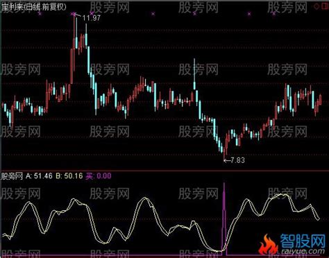 通达信准确极高的买点及选股指标公式通达信爱约股