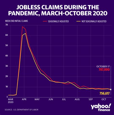 Forex Jobless Claims Another 787 000 Americans Filed New Unemployment Claims Last Week