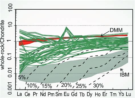 Chondrite Normalized Ree Distribution Pattern Of The Imr Peridotites