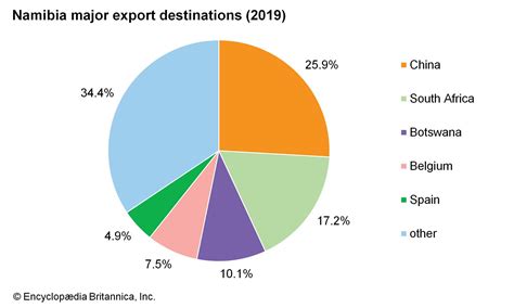 Namibia - Economy | Britannica