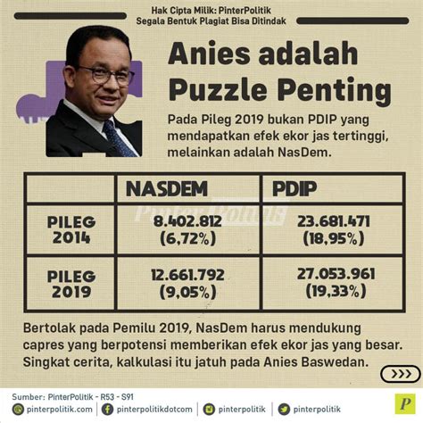 Gagal Nyapres Anies Hanya Dimanfaatkan NasDem