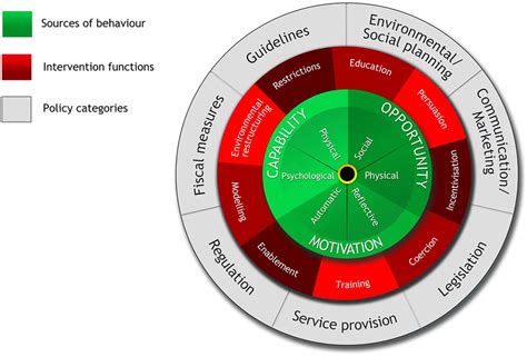 The Behavior Change Wheel Consists Of Three Layers The Center Layer Is