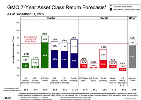 7 Year Asset Class Forecasts The Big Picture