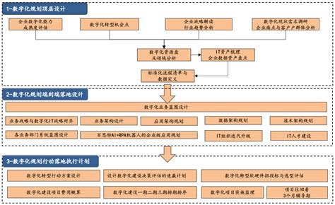 数字化规划 百思特管理咨询集团