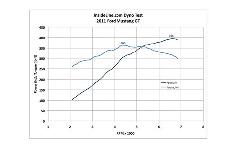 2011 Ford Mustang Gt On The Dyno Sports Cars No Limits By Sports Cars No Limits