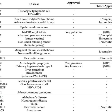 Drug Delivery Systems Dds For Nucleic Acid Drugs Including Those In