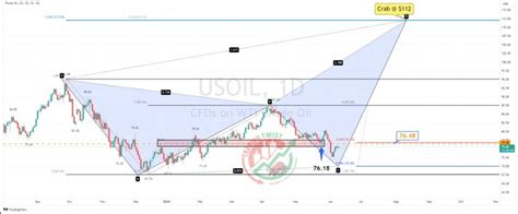 Usoil Chart Technical Outlook Sharper Insight Better Investing