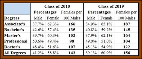 Carpe Diem The Increasing College Degree Gap Will College Womens