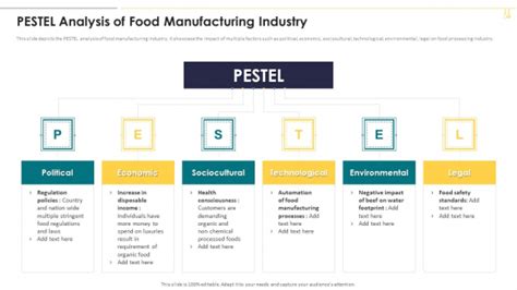 Pestel Analysis Of Food Manufacturing Industry Ideas Pdf Powerpoint