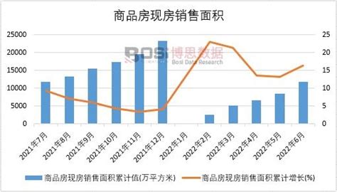 2022年上半年中国商品房现房销售面积月度统计表【图表】期末总额比上年累计增长163商品房现房销售面积月度统计表博思数据