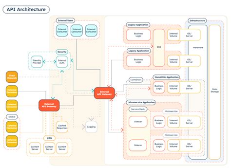 Api Architecture How To Build A Better Api