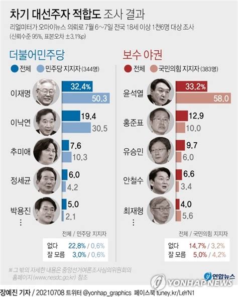 그래픽 차기 대선주자 적합도 조사 결과 연합뉴스