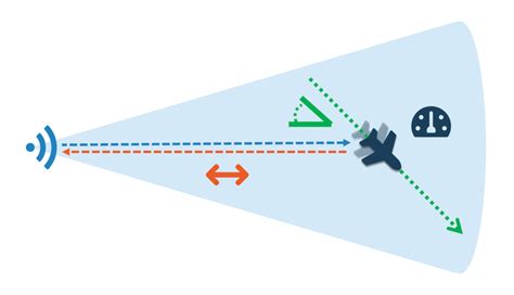 Was ist Radar Wie funktioniert Radar Mehr über Radar OndoSense