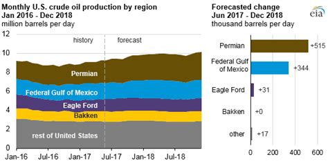 U.S. Crude Oil Production Forecast Expected to Reach Record High in ...