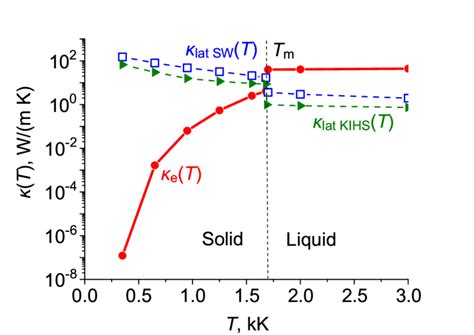 Temperature Dependence Of Thermal Conductivity Of Electrons And Lattice