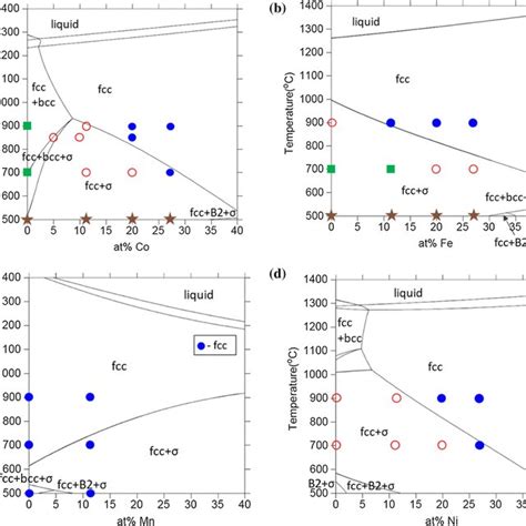 Isothermal Sections Of The CrMnNi System At A 1000 C B 1100 C And