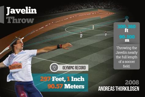 The Javelin Throw Olympic Record