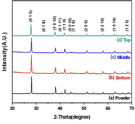 Xrd Diffraction Analysis Of A Gas Atomized Powder And Sintered