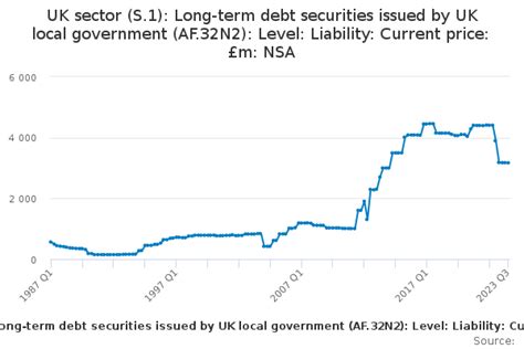 Uk Sector S1 Long Term Debt Securities Issued By Uk Local