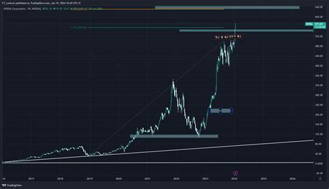 Bats Nvda Chart Image By Ft Lexicon Tradingview