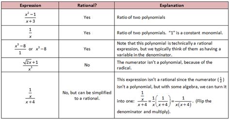 Rational Functions - Rational Functions...