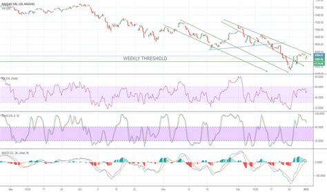 Nasdaq 100 Index Chart - NDX Quote — TradingView