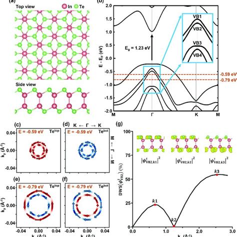 Spatially Resolved Spin Textures Of The Unconventional R 2 Rashba