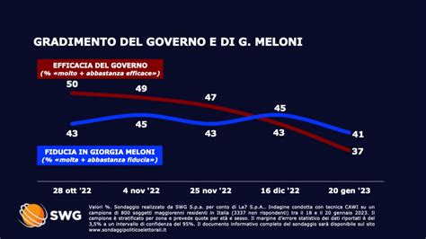 Sondaggio Swg Gennaio Intenzioni Di Voto