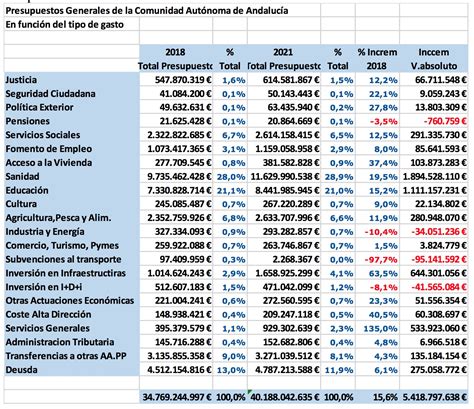 Análisis de los presupuesto de la Junta de Andalucía 2018 vs 2022