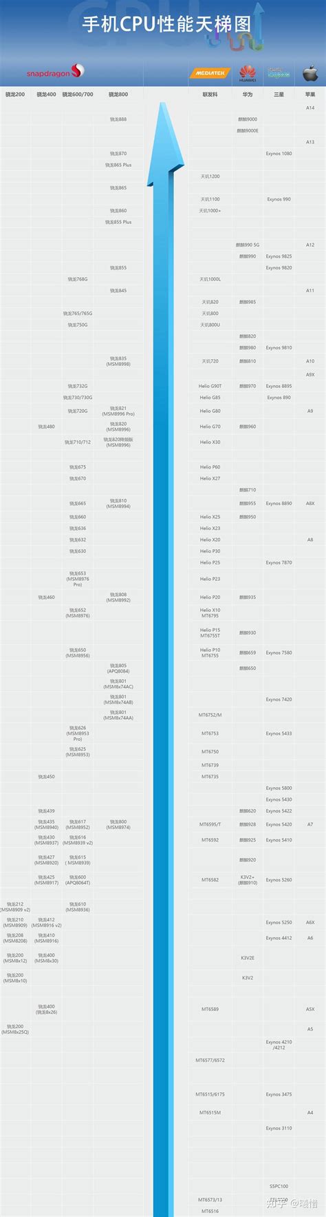 苹果处理器性能排行榜天梯图苹果处理器性能排行2021 知乎