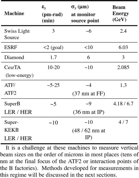 Table From Diagnostics For Ultra Low Emittance Beams Semantic Scholar