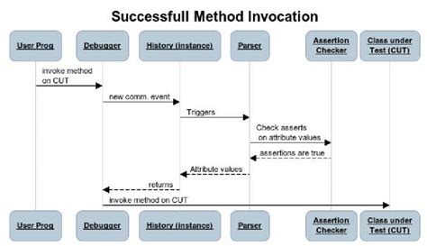 Run-time environment of successfull method invocation | Download