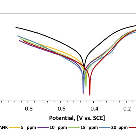 Potentiodynamic Polarization Curves Of Carbon Steel In 1m Hcl Aqueous