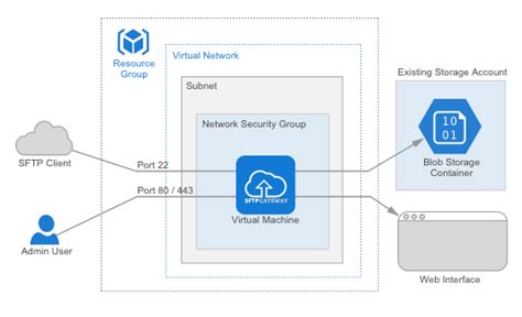 Getting Started With Sftp Gateway On Azure · Sftp Gateway Support