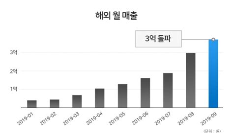 데이블 9월 해외 매출액 3억원 돌파2019년 해외 월 평균 매출 성장률 32