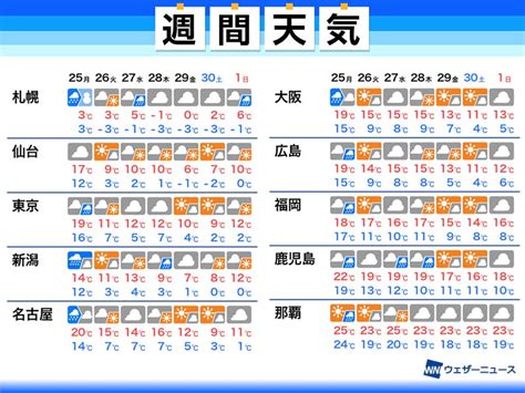 週間天気予報 週後半は本格的な冬の寒さに 拡大写真｜infoseekニュース