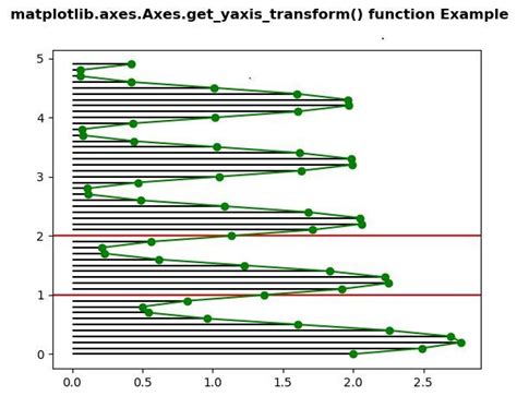 Matplotlib Axes Axes Get Yaxis Transform In Python Geeksforgeeks