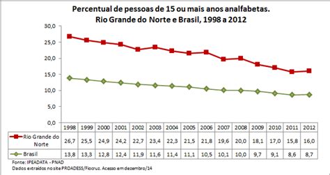 RN Percentual De Pessoas De 15 Ou Mais Anos Analfabetas Guia De Apoio