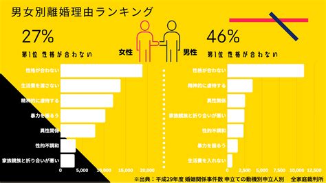 離婚の原因ランキングを男女別に紹介気になる1位は カケコムメディア