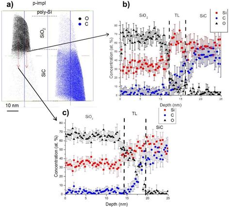 Figure From Atomic Scale Characterization Of Sio H Sic Interfaces