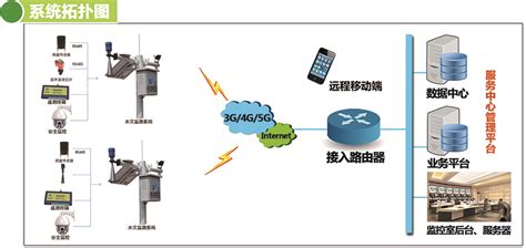 城市水文防汛监测预警系统解决方案厦门辰迈智慧科技有限公司